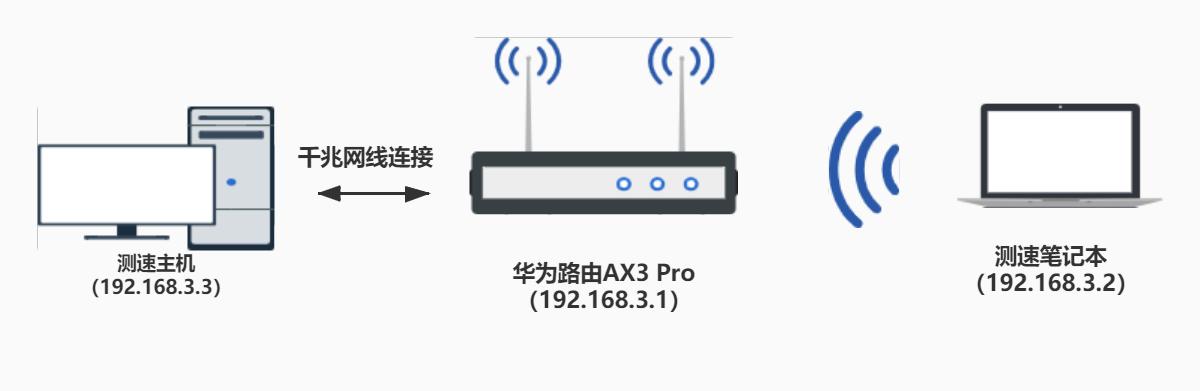 wifi6路由器和5g路由器哪个更快,华为路由器ax3wifi6评测