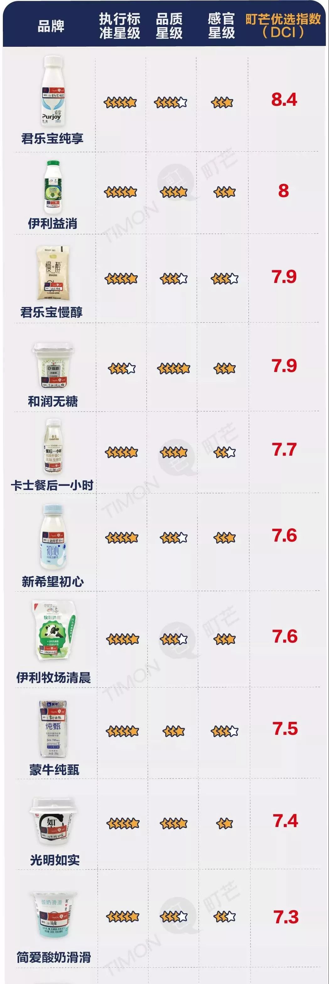 酸奶推荐指数5颗星,最新酸奶测评标准是什么