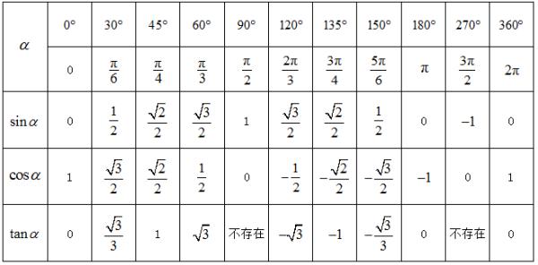 前方高能，有三角公式出没！