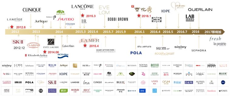 美妆电商如何发展,美妆电商行业如何布局的
