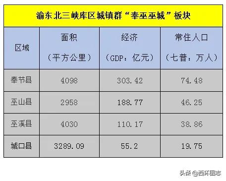 重庆“奉节、巫山、巫溪、城口”实力怎样？谁更有发展潜力