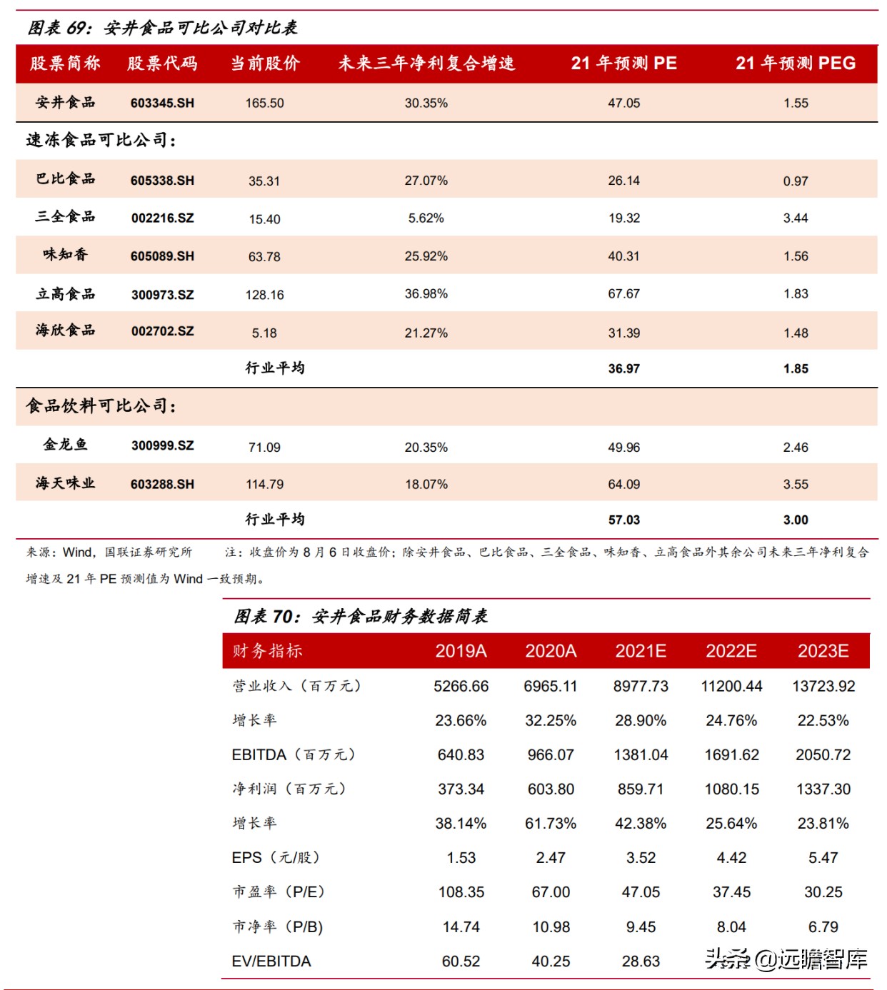 速冻食品企业排行,速冻食品巨头