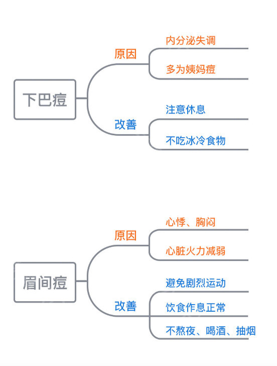 长痘痘的位置图解并解决,为什么痘痘总是长在同一个位置