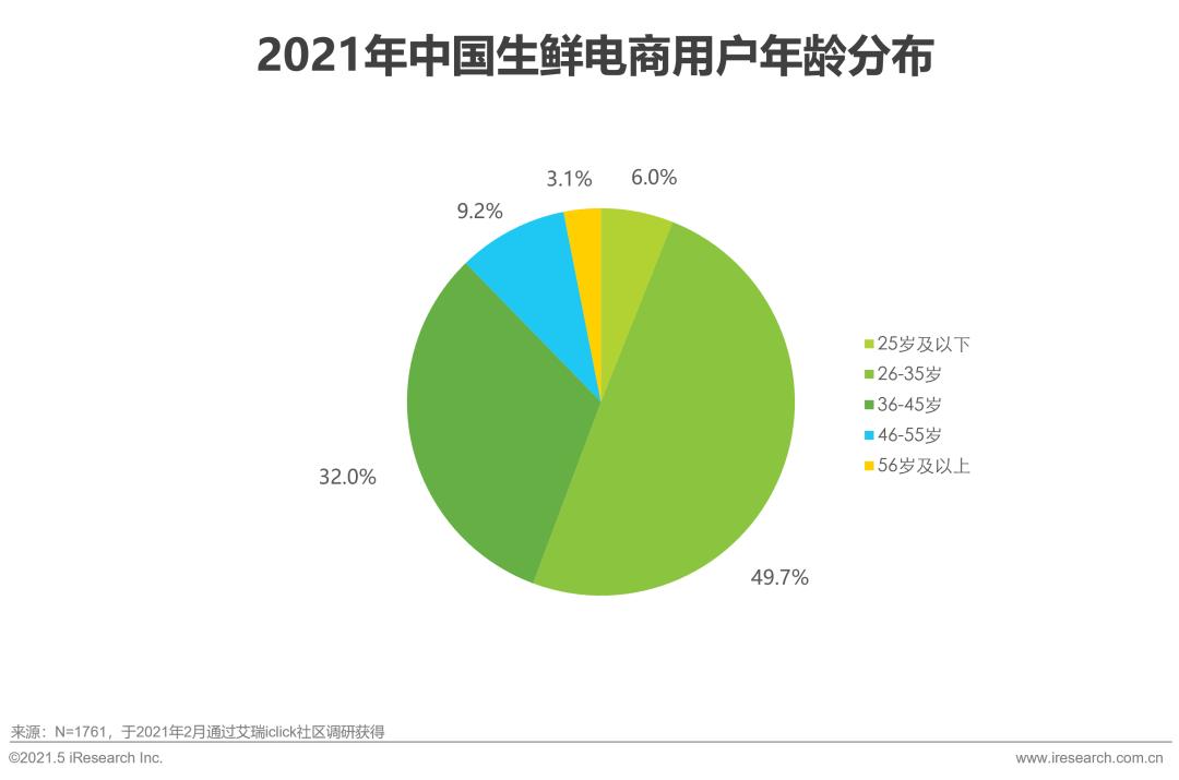 生鲜电商2021年发展趋势研究报告,2021年生鲜电商行业研究报告