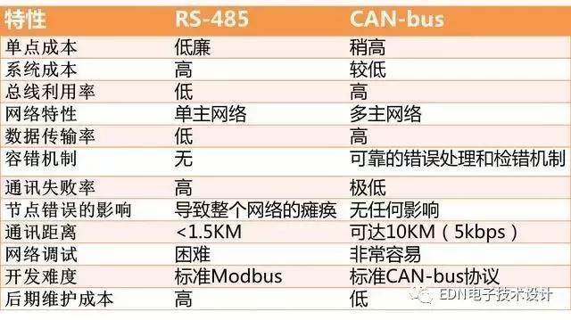 485总线与can总线应用场景,pythoncan总线