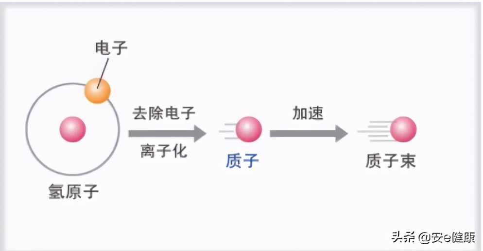 质子治疗肿瘤技术的缺点,质子治疗技术成熟吗