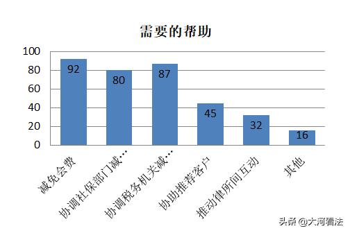 疫情之下，中小律所还好吗？466家律所调查告诉你答案