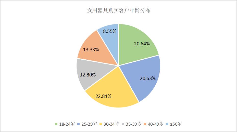 醉清风研究院丨网上的情趣用品，都被谁买走了？