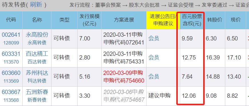 怎么看可转债是否值得抢权配售,可转债抢权配售一览表