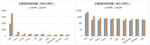 excel折线图怎么自定义标准误差,excel怎么做对数坐标轴图表