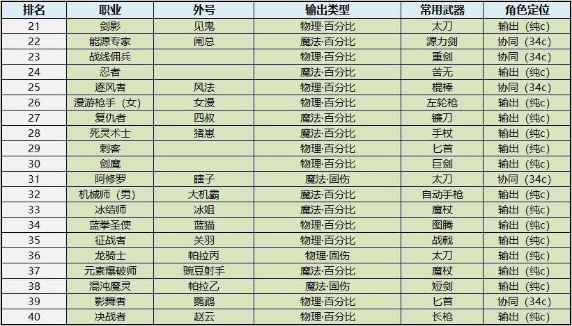 dnf0-110级刷钱,dnf0-80需要多少经验
