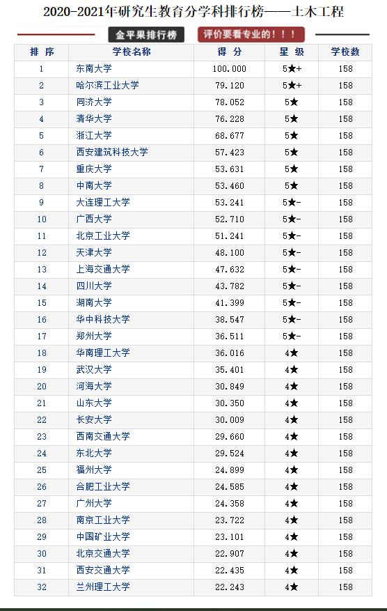 全国各省研究生院校排行榜top10,研究生教育类的学校排名
