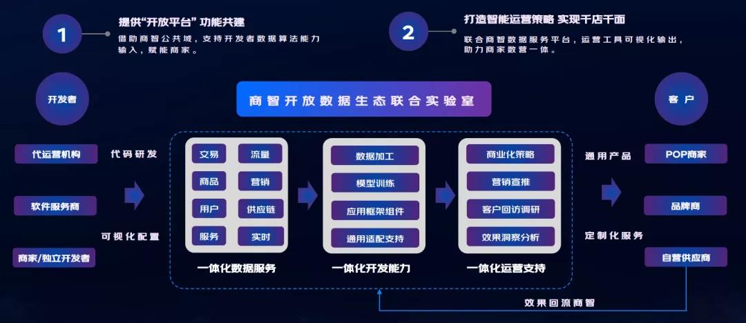 京东商智开启要多少钱,京东商智功能分析