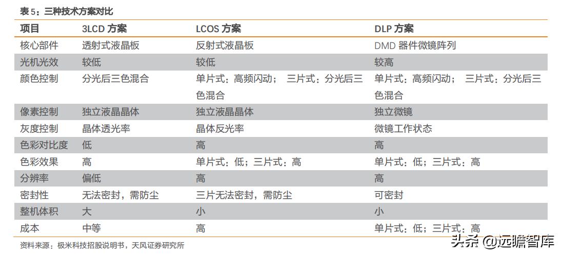 投影仪世界市场份额,全球顶级家用投影仪