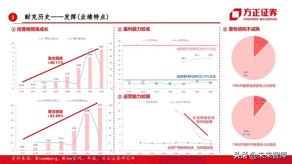 全球运动品牌排行,世界运动品牌市值变化史