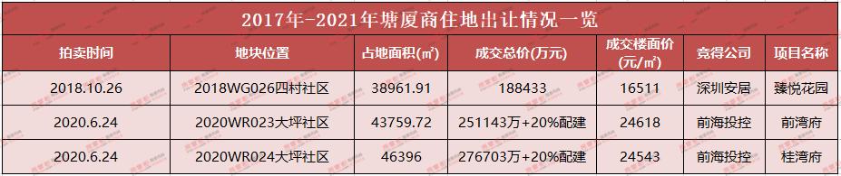 塘厦新楼面价,塘厦镇拿地价格