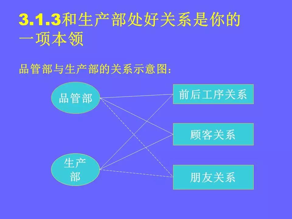 品管部主管必学培训ppt,品管部技能培训ppt
