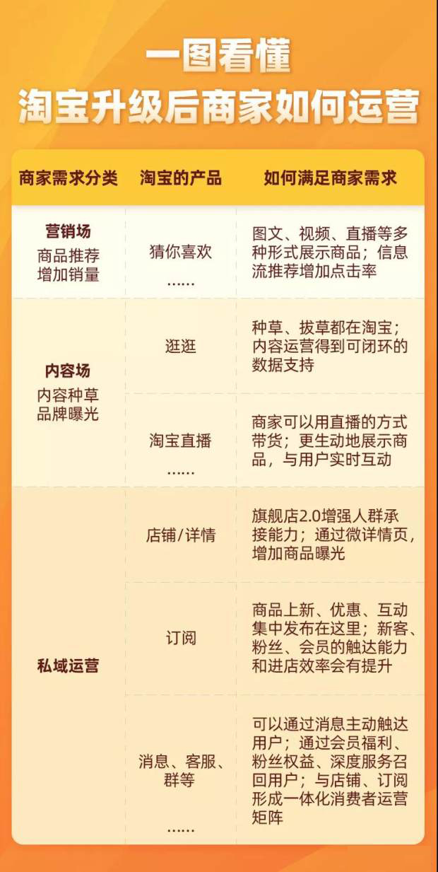 淘宝更新以后店铺微淘去哪了,淘宝微淘升温攻略