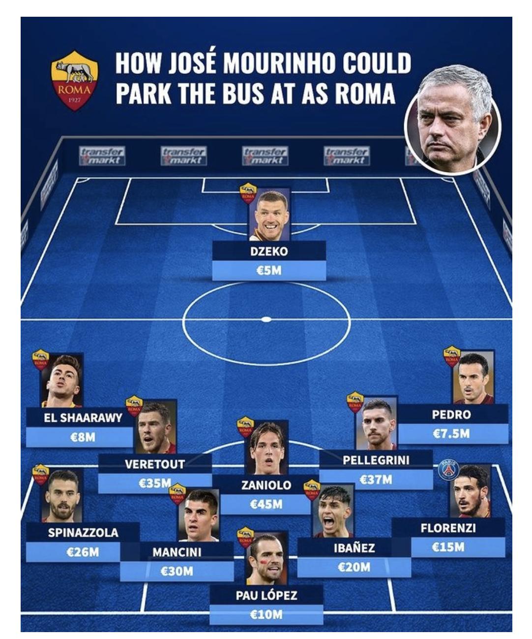 *辱侮**性很大！德转给罗马排901阵型，穆里尼奥只需要一个前锋