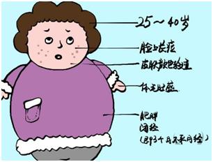 聊聊多囊卵巢综合征的那些事,聊聊不一样的多囊卵巢综合征
