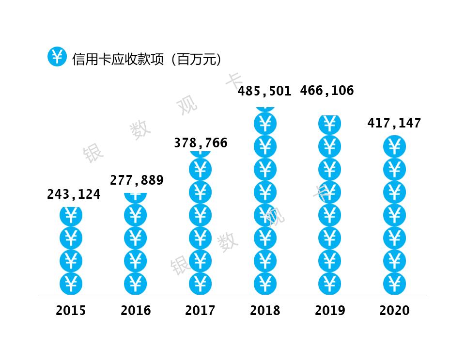 2020年业绩|广发银行信用卡：累计发卡量8934万张同比增长10.22%