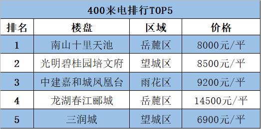 “金九”翘尾上周长沙新房成交量上涨76%但有人欢喜有人忧