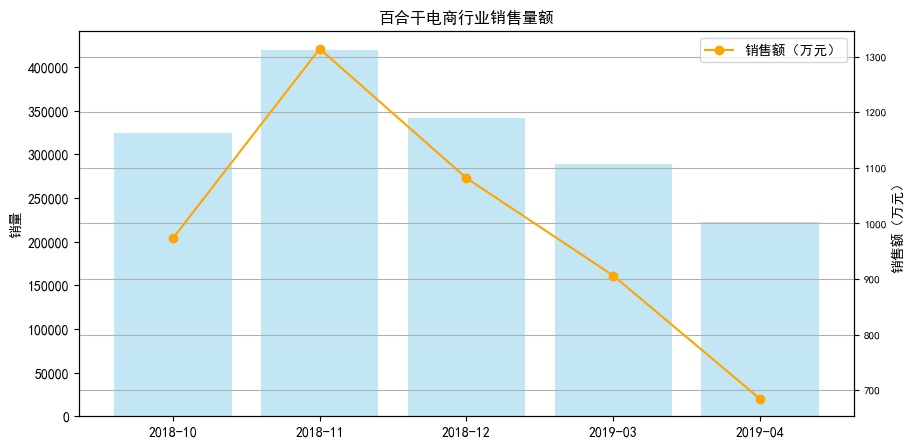 百合干电商大数据：客单价20-50元，净含量在500g销售最好