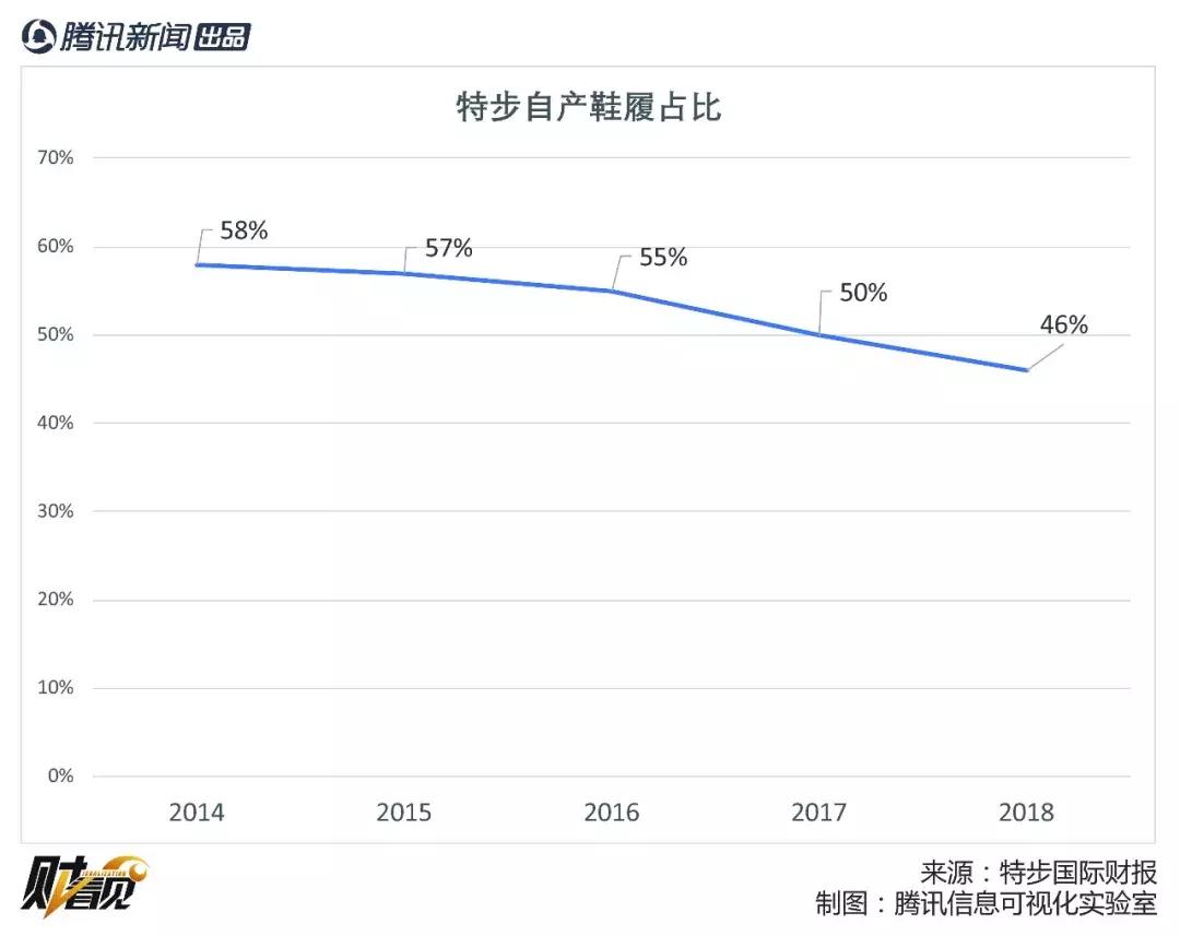 特步高增长背后：赞助143场马拉松能重塑品牌形象吗？｜财看见