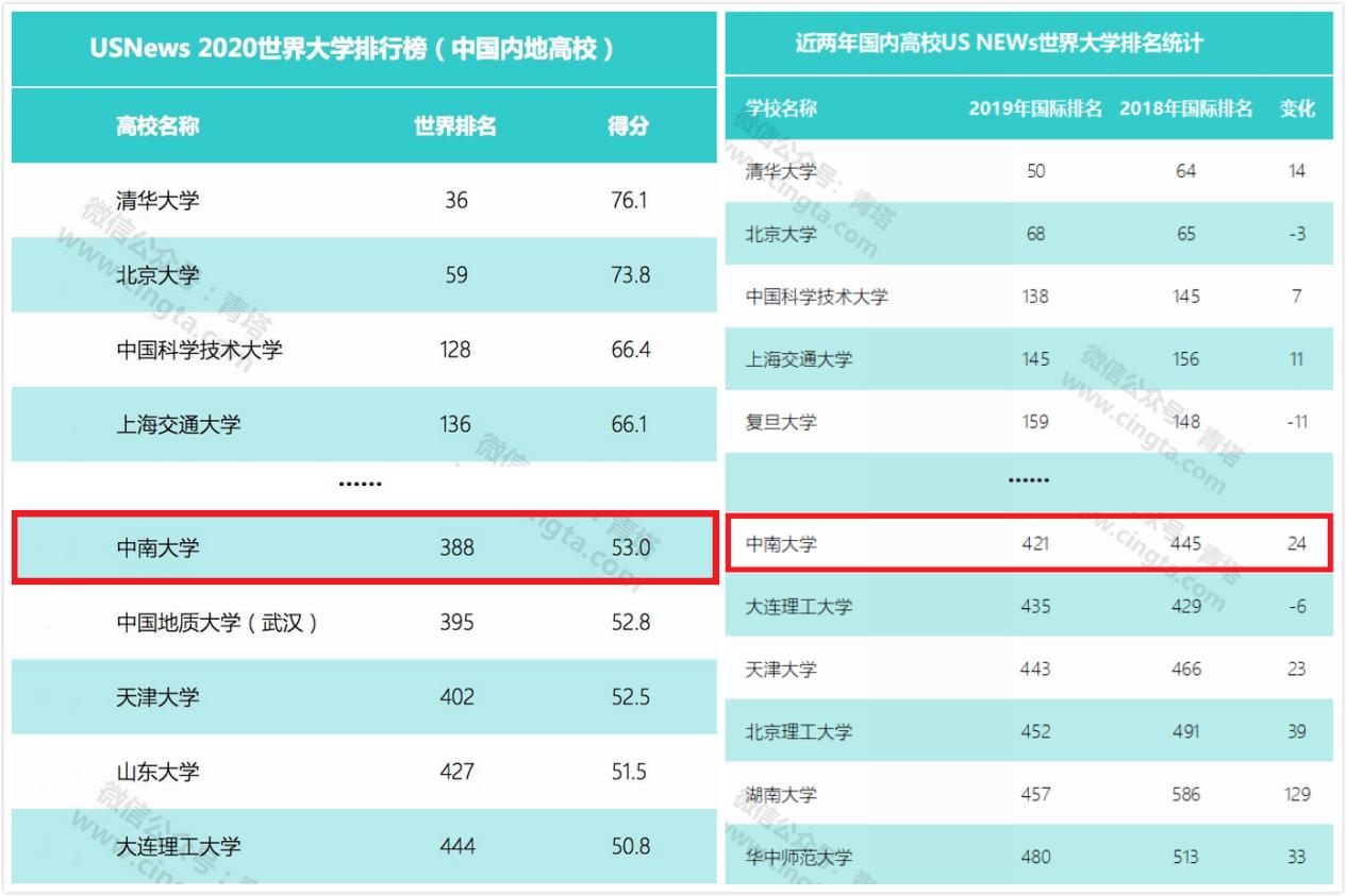 进步神速！中南大学实力如何？4大国际权威榜单给你答案！