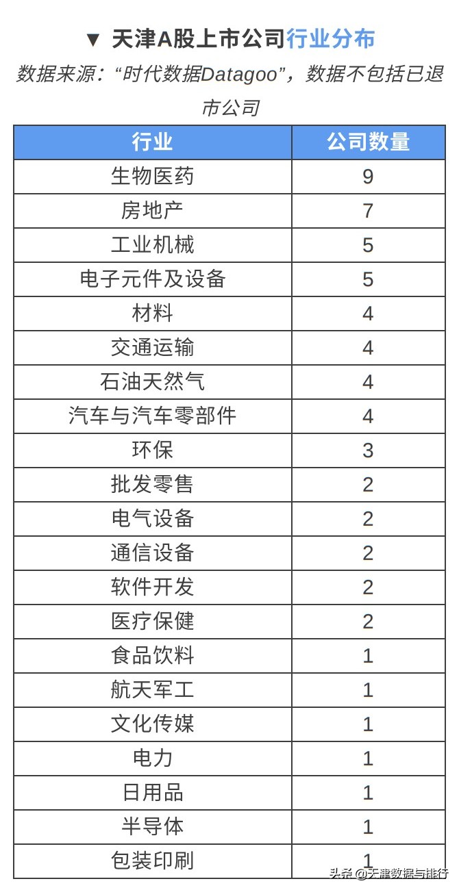 天津共有A股上市公司62家,近七成为各领域龙头型企业