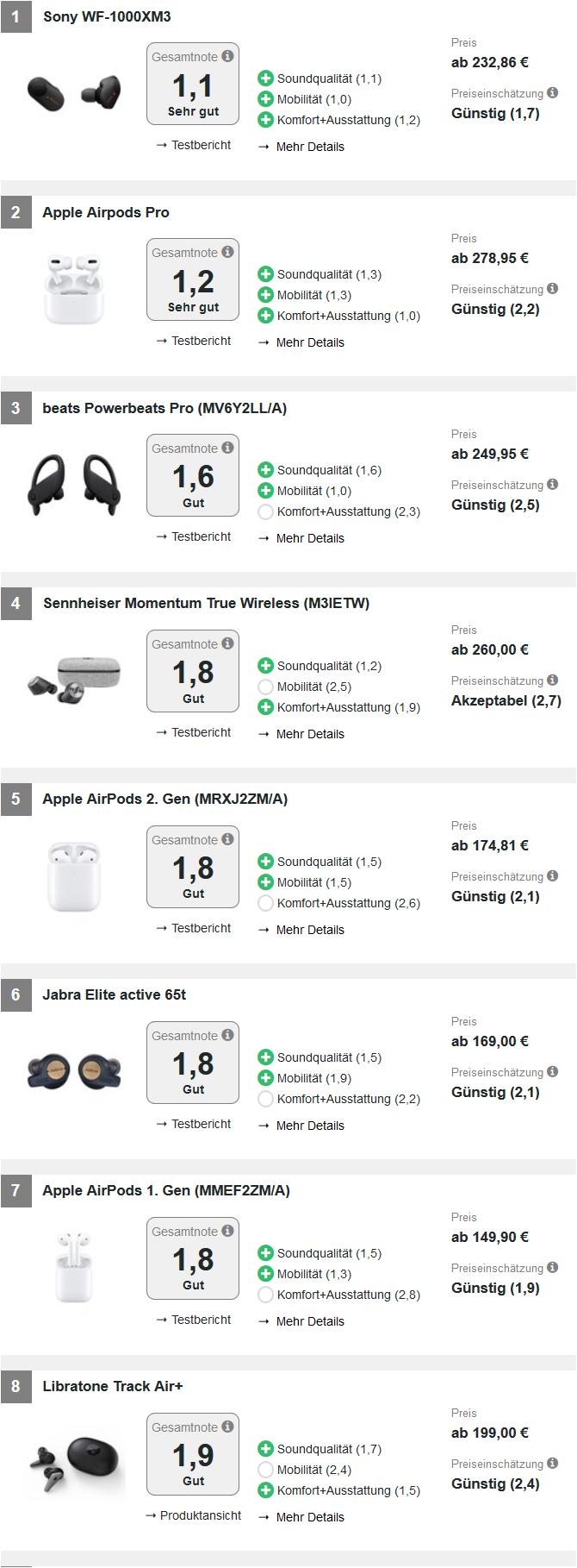 德国2019无线入耳式耳机排行：只有2款优秀，苹果AirPods让出榜首