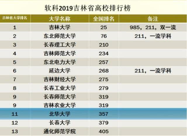 吉林市的一所优秀大学:常被误会成民办学校,实际上拥有4位院士