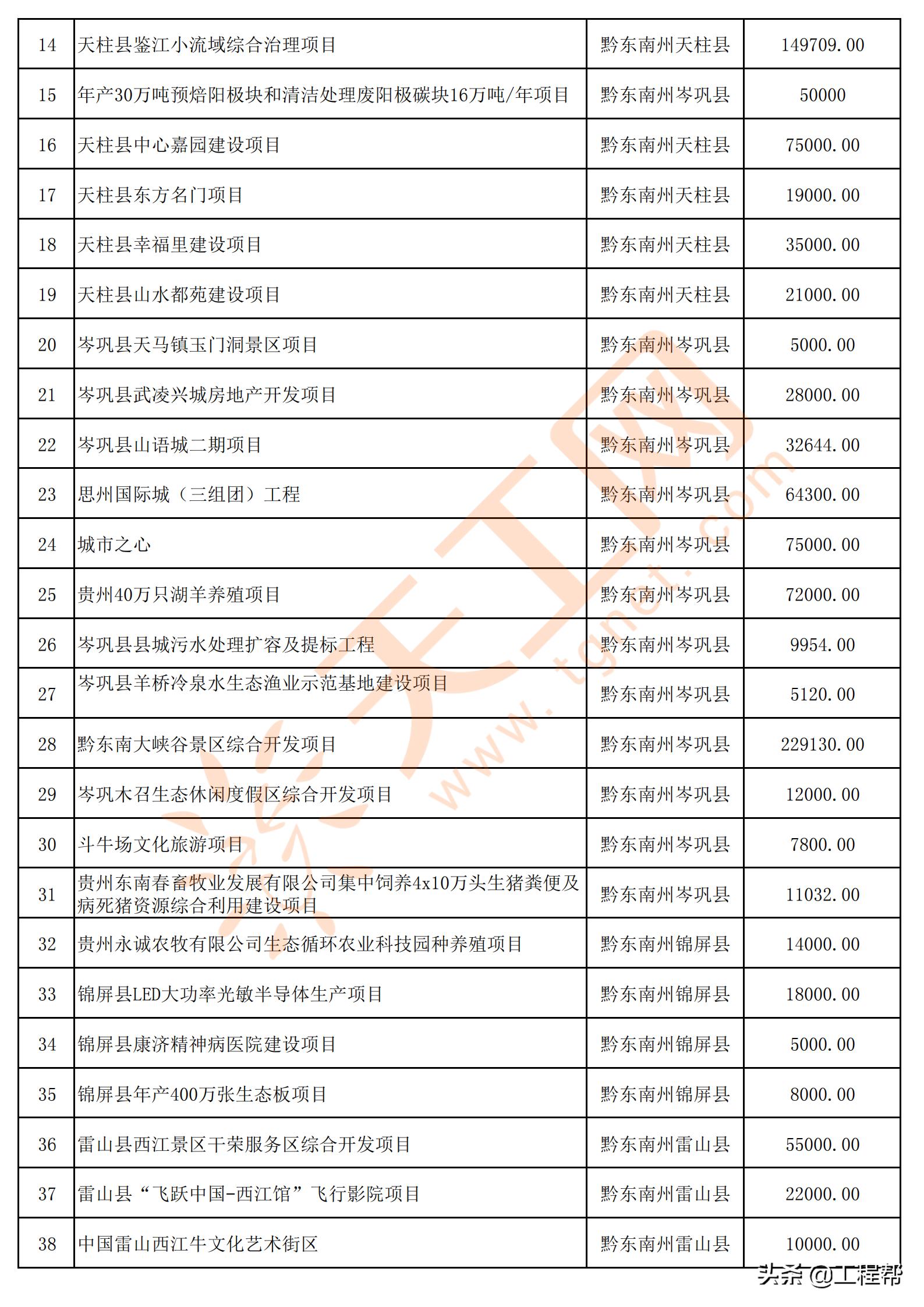 国家34万亿投资清单贵州项目,贵州发布200个民间投资项目