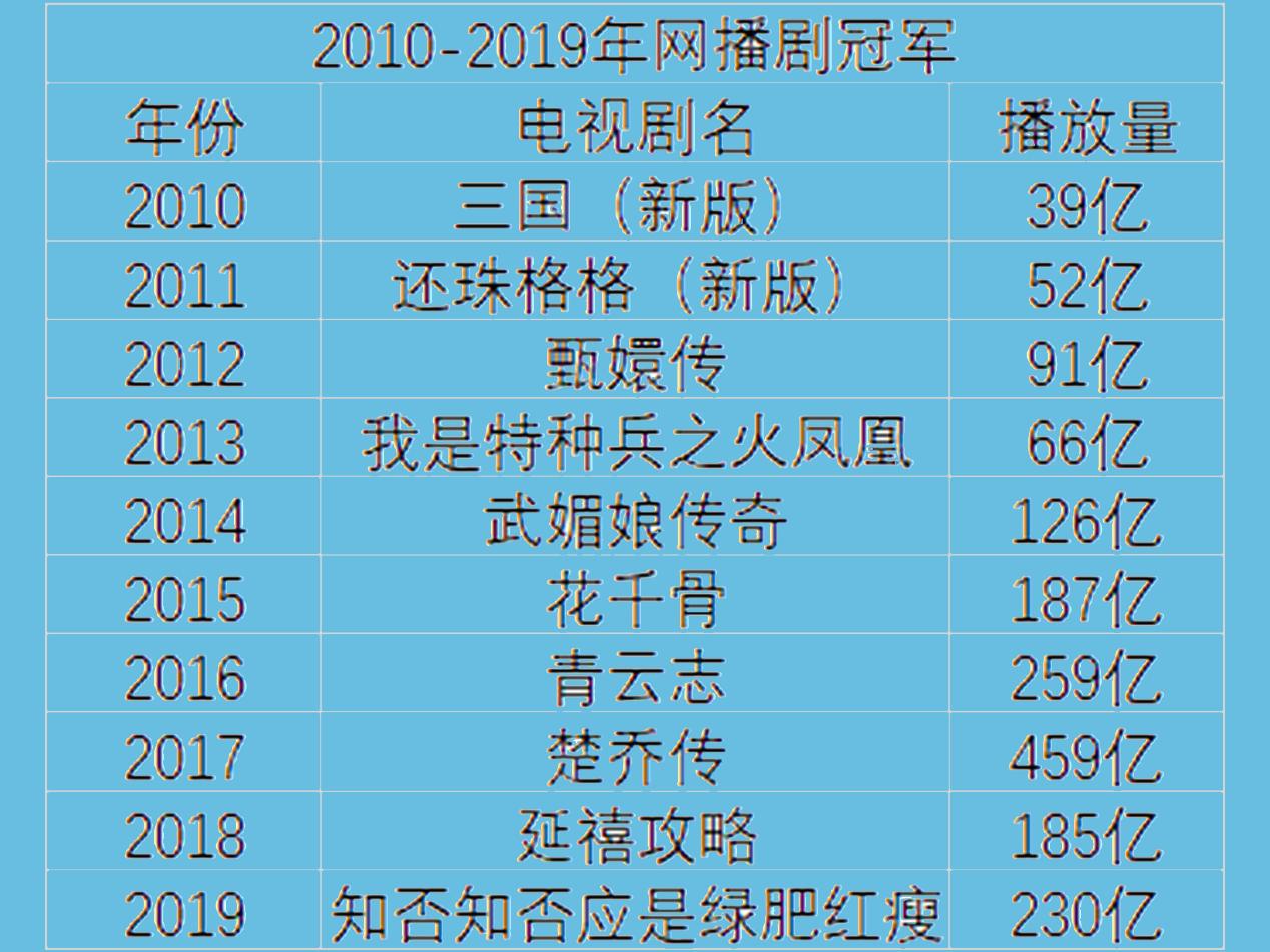国内重播次数最多的电视剧大盘点,近十年电视剧网播量排名