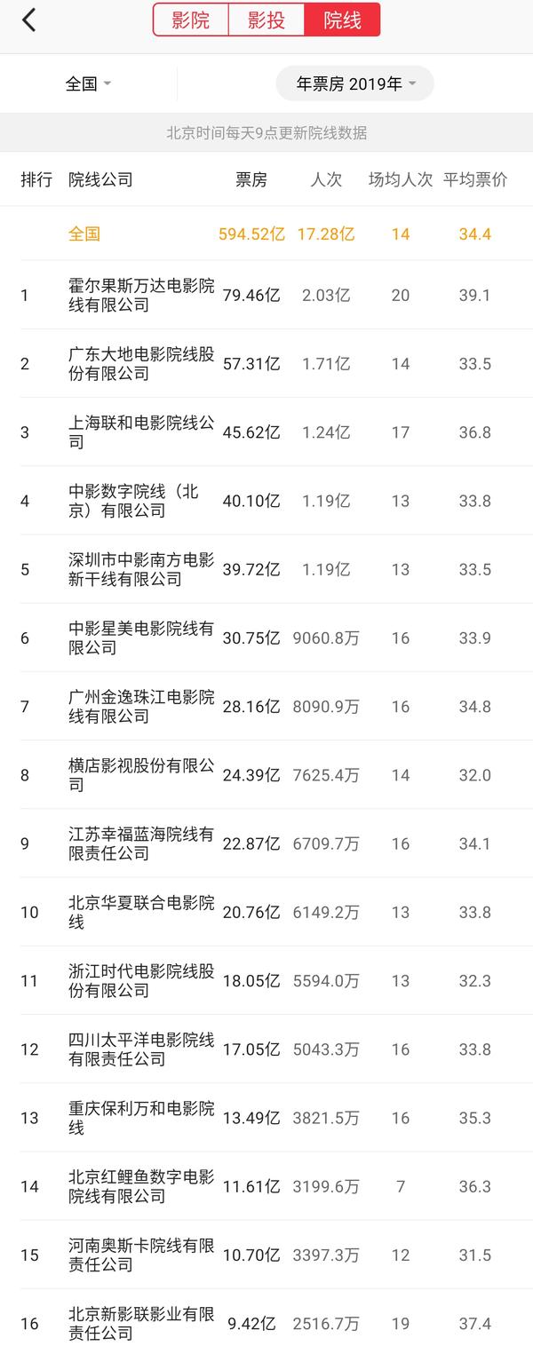 “影院停工”是故意哭穷?告诉你真实的电影收入
