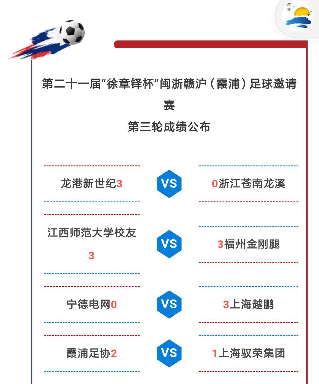 第二十一届“徐章铎杯”足球邀请赛小组赛结束，霞浦队全胜进决赛