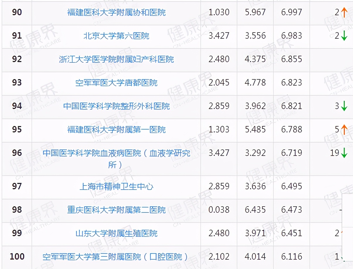 四川大学华西医院在国际排名,成都华西排名全国前十名