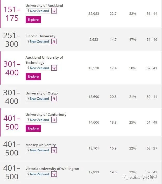 新西兰16所公立大学排名,中国认可的新西兰大学排名