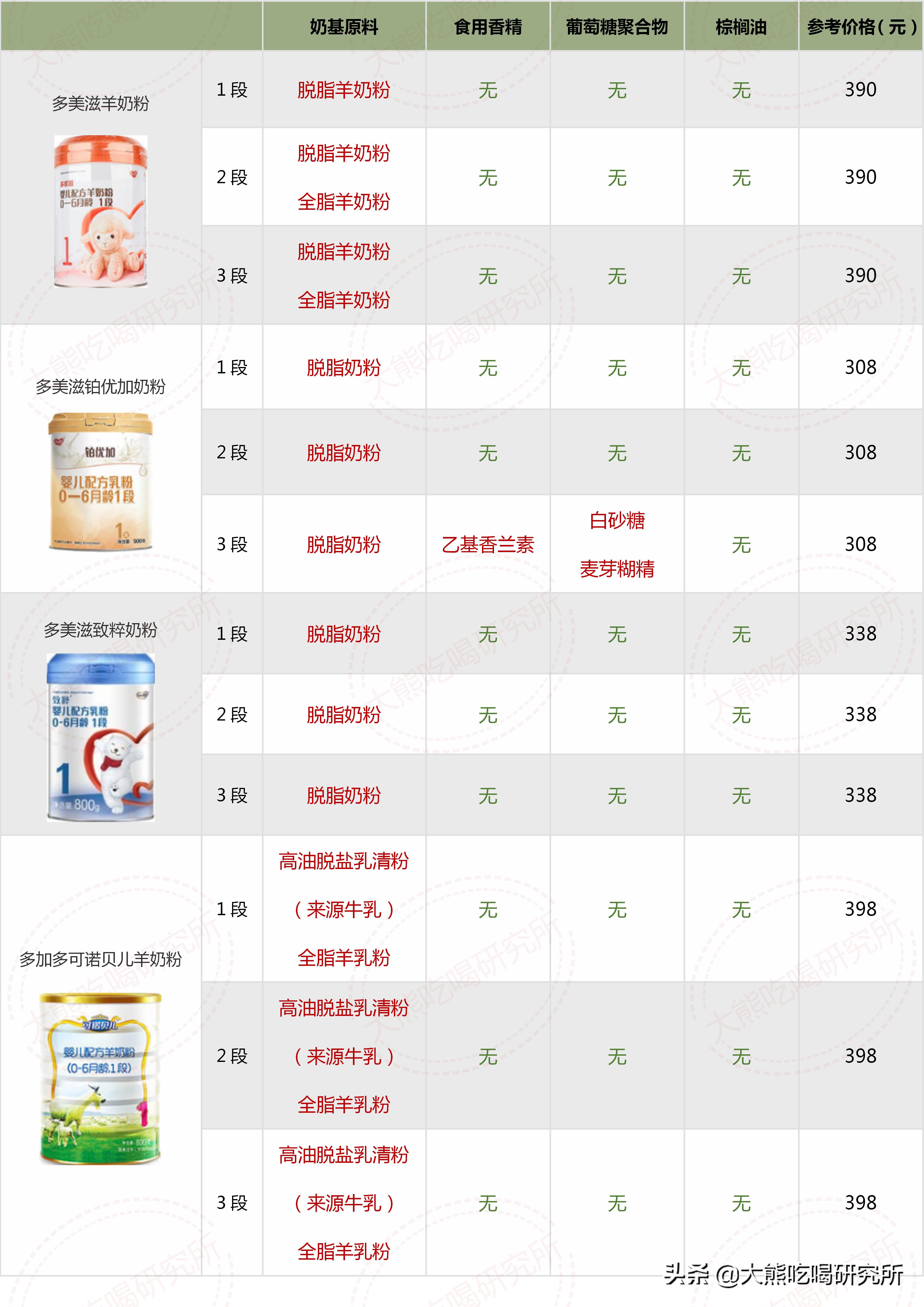 大牌奶粉成分,奶粉成分推荐