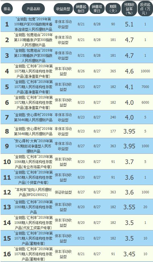 农业银行短期保本理财,工农中建交利润排行