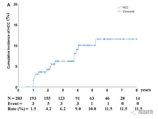 NA治疗获得HBeAg清除的慢乙肝患者肝癌发生风险仍然较高