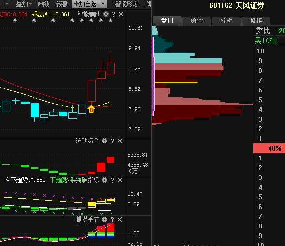 三针探底或成立！（300748）（002119）（002953）三股迎来封板