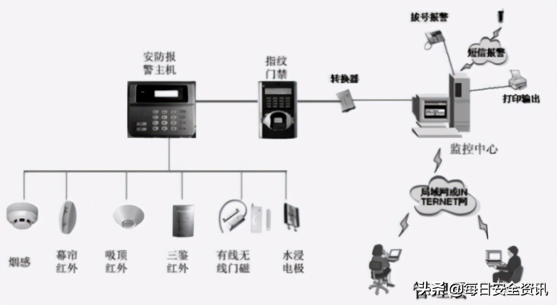 弱电系统日常维护方法,弱电工程安防监控网络系统维护