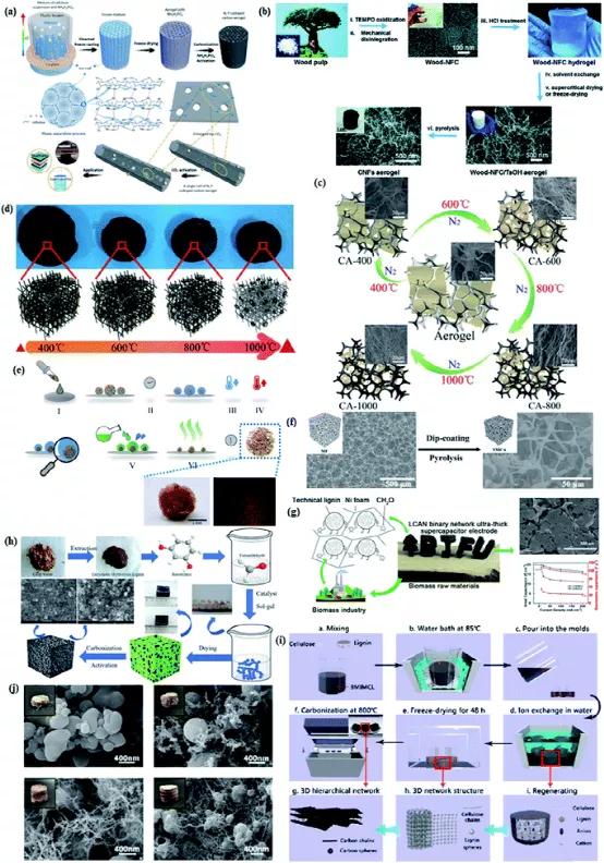 全纤维素超级电容器,木质素气凝胶超级电容器