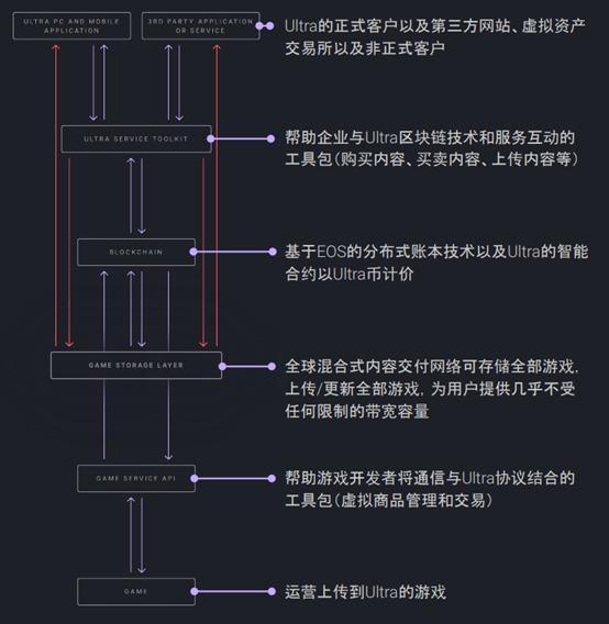 一文读懂Ultra链游项目核心价值-Bitfinex的第二个项目