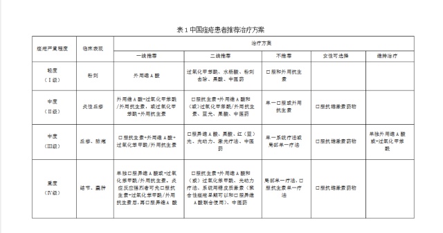祛痘历程,祛痘经历