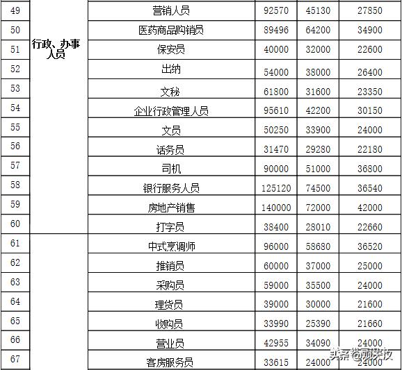 汉中工资水平,最新汉中平均工资