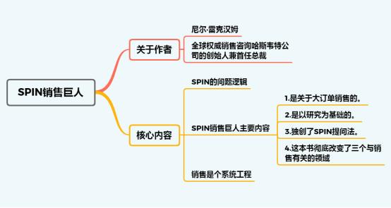 如何运用spin进行销售,spin销售法难点问题