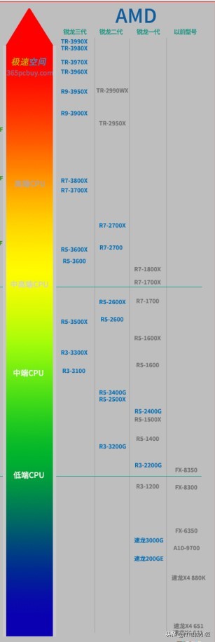 amda49125处理器和amda9,amdfx6300处理器和amdr5