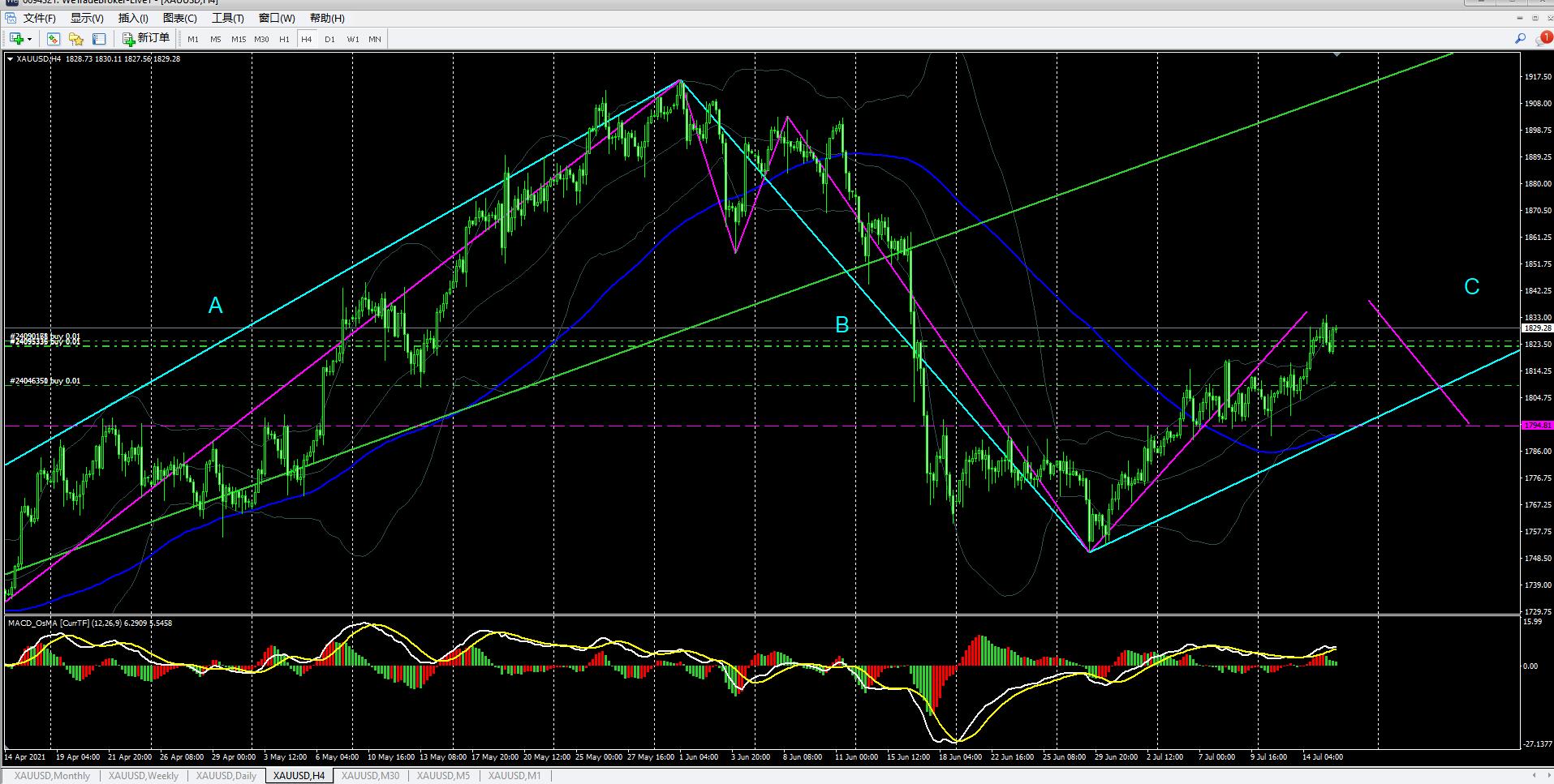 缠论分析现货黄金最新走势,外盘黄金白银分析